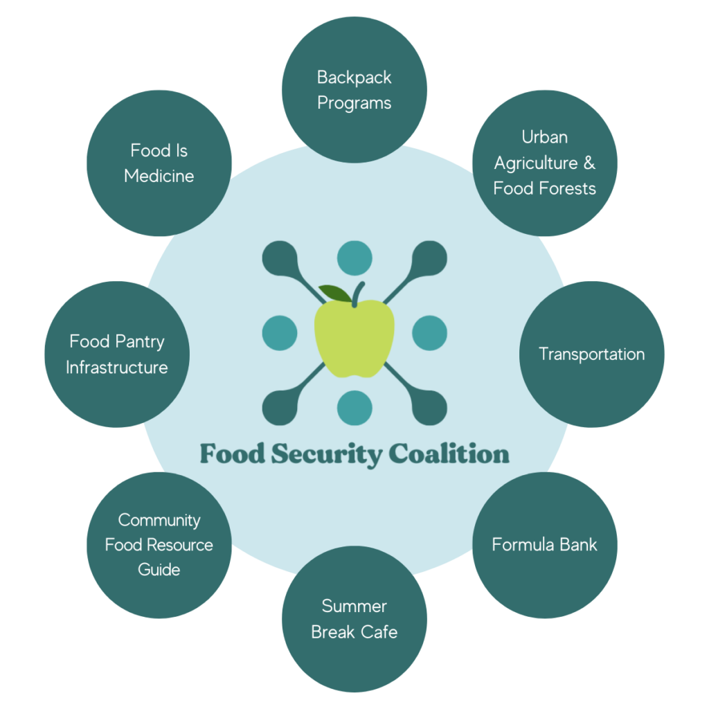 Image of our Food Security Coalition's work. Our initiatives include: Food Is Medicine; Backpack Programs; Urban Agriculture Food Forests; Transportation; Formula Bank; Summer Break Cafe; Community Food Resource Guide; and Food Pantry Infrastructure.